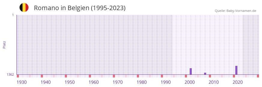 Romano in der Vornamen-Hitliste von Belgien (1995-2023)