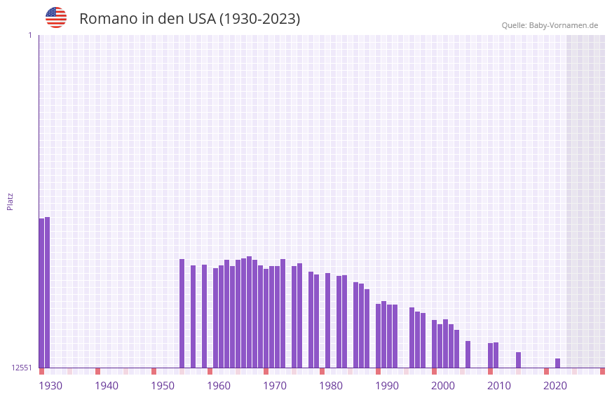 Romano in der Vornamen-Hitliste von den USA (1930-2023)