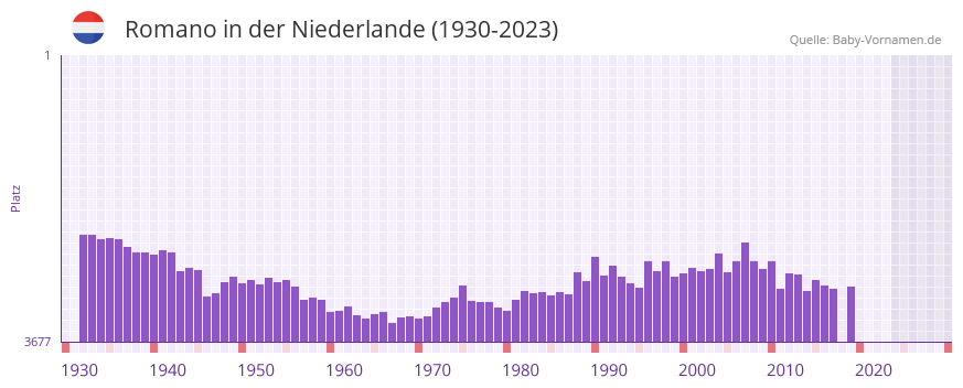 Romano in der Vornamen-Hitliste von der Niederlande (1930-2023)