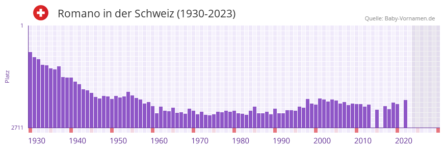 Romano in der Vornamen-Hitliste von der Schweiz (1930-2023)