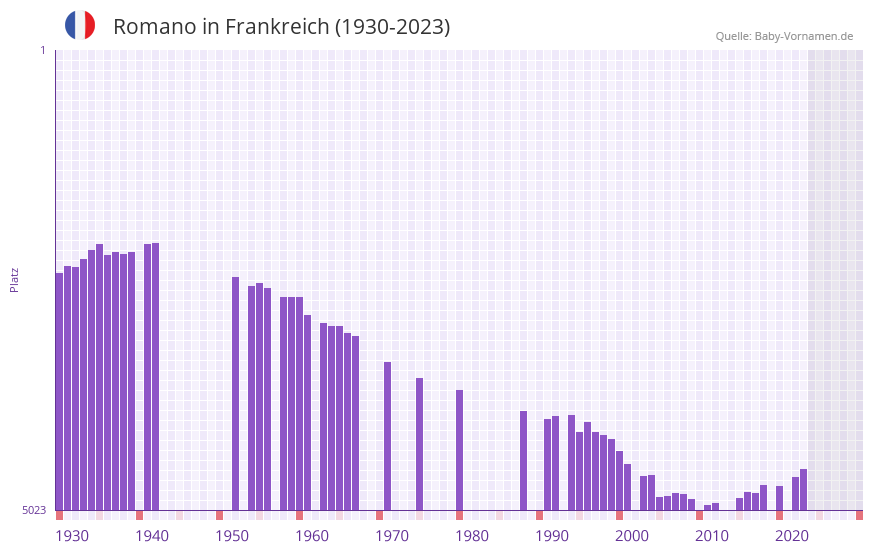 Romano in der Vornamen-Hitliste von Frankreich (1930-2023)