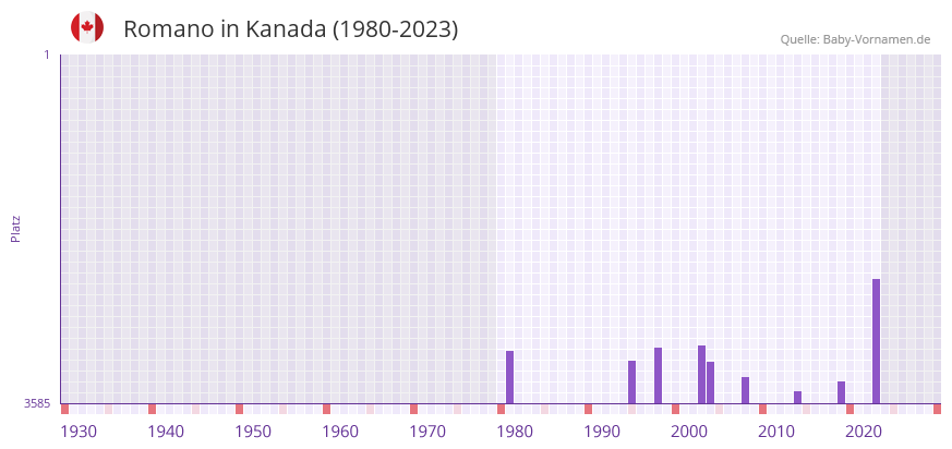 Romano in der Vornamen-Hitliste von Kanada (1980-2023)