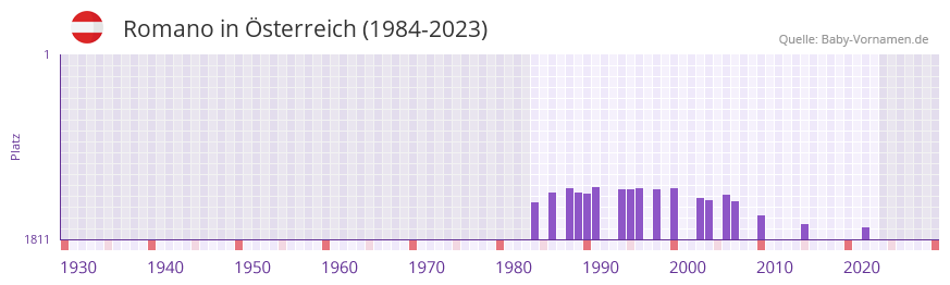 Romano in der Vornamen-Hitliste von sterreich (1984-2023)