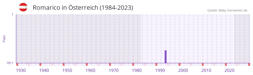 Romarico in der Vornamen-Hitliste von sterreich (1984-2023)