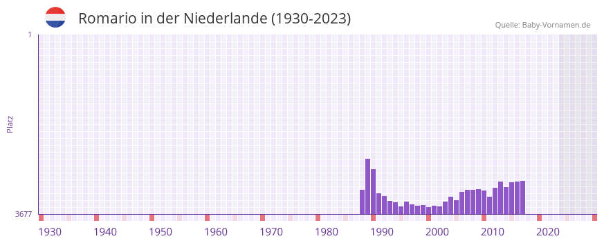 Romario in der Vornamen-Hitliste von der Niederlande (1930-2023)