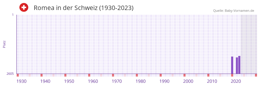 Romea in der Vornamen-Hitliste von der Schweiz (1930-2023) Romea in der Vornamen-Hitliste von der Schweiz (1930-2023)