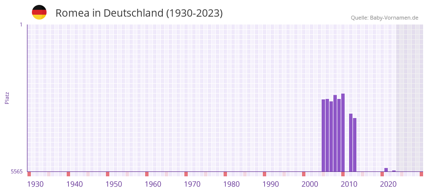Romea in der Vornamen-Hitliste von Deutschland (1930-2023) Romea in der Vornamen-Hitliste von Deutschland (1930-2023)