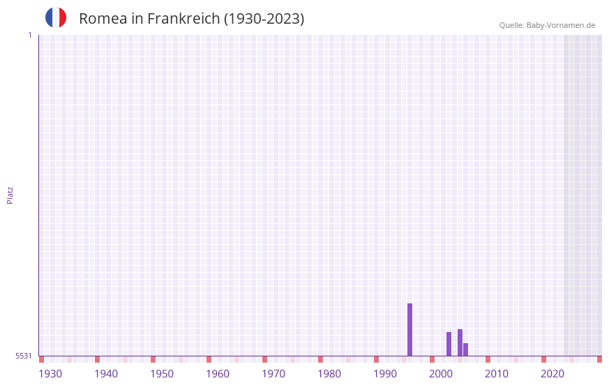 Romea in der Vornamen-Hitliste von Frankreich (1930-2023) Romea in der Vornamen-Hitliste von Frankreich (1930-2023)