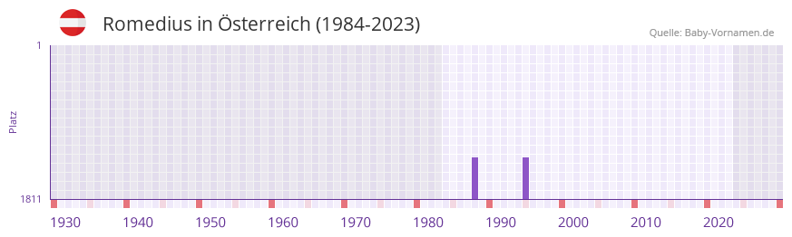 Romedius in der Vornamen-Hitliste von sterreich (1984-2023)