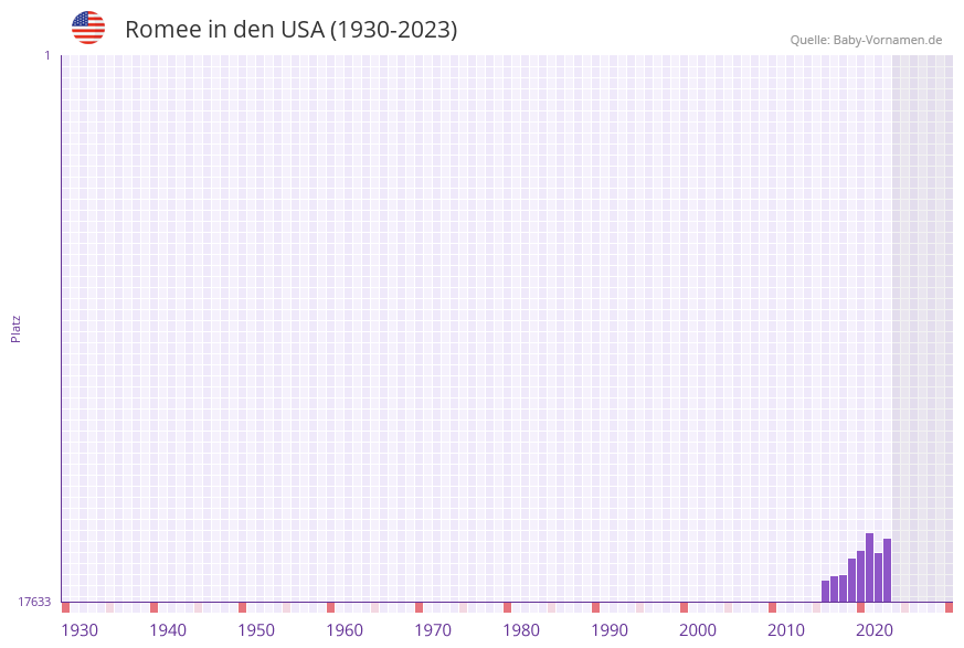 Romee in der Vornamen-Hitliste von den USA (1930-2023) Romee in der Vornamen-Hitliste von den USA (1930-2023)