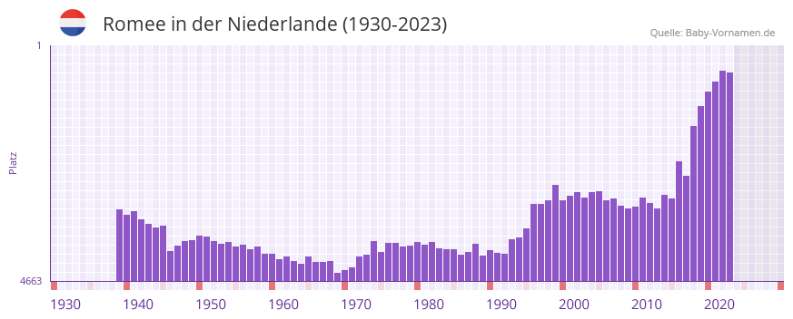 Romee in der Vornamen-Hitliste von der Niederlande (1930-2023) Romee in der Vornamen-Hitliste von der Niederlande (1930-2023)