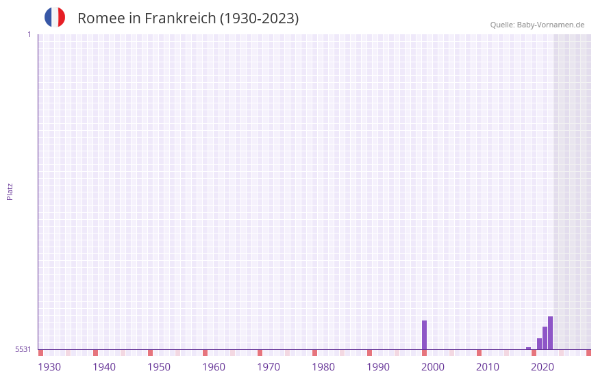 Romee in der Vornamen-Hitliste von Frankreich (1930-2023) Romee in der Vornamen-Hitliste von Frankreich (1930-2023)