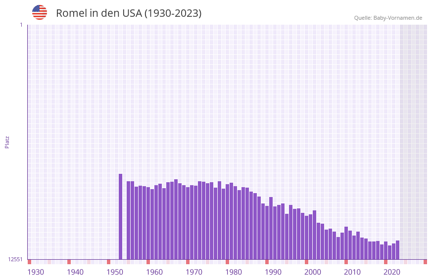 Romel in der Vornamen-Hitliste von den USA (1930-2023) Romel in der Vornamen-Hitliste von den USA (1930-2023)