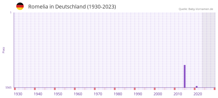 Romelia in der Vornamen-Hitliste von Deutschland (1930-2023) Romelia in der Vornamen-Hitliste von Deutschland (1930-2023)