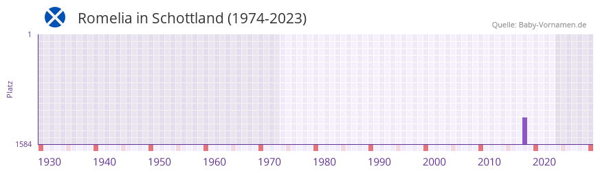 Romelia in der Vornamen-Hitliste von Schottland (1974-2023) Romelia in der Vornamen-Hitliste von Schottland (1974-2023)