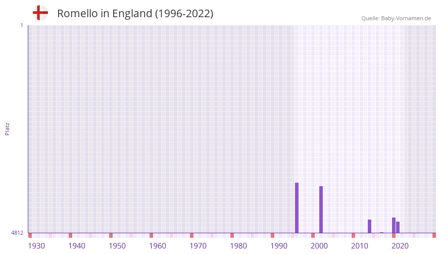 Romello in der Vornamen-Hitliste von England (1996-2022)