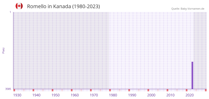 Romello in der Vornamen-Hitliste von Kanada (1980-2023)