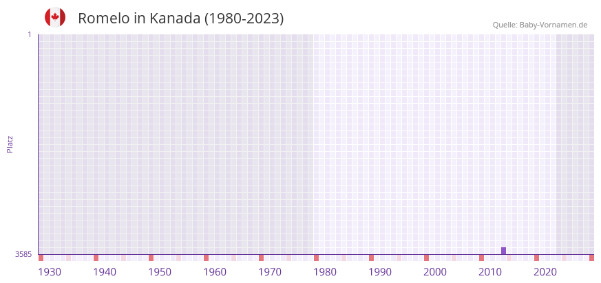 Romelo in der Vornamen-Hitliste von Kanada (1980-2023)