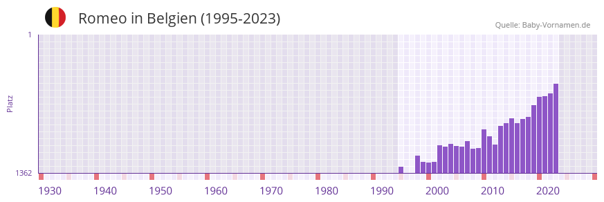Romeo in der Vornamen-Hitliste von Belgien (1995-2023)