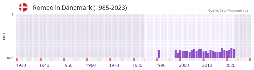 Romeo in der Vornamen-Hitliste von Dnemark (1985-2023)