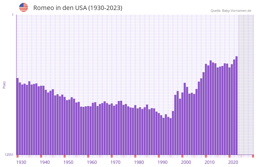 Romeo in der Vornamen-Hitliste von den USA (1930-2023)