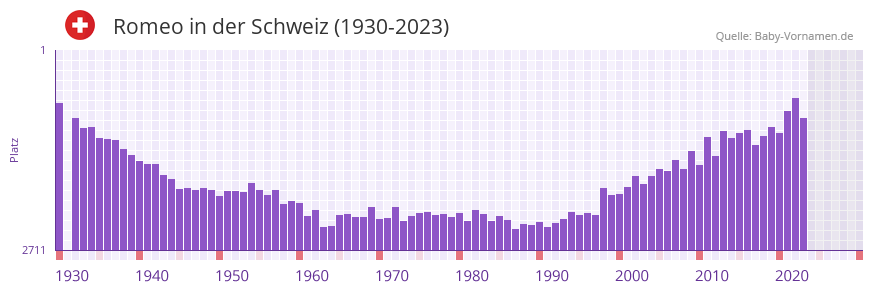 Romeo in der Vornamen-Hitliste von der Schweiz (1930-2023)