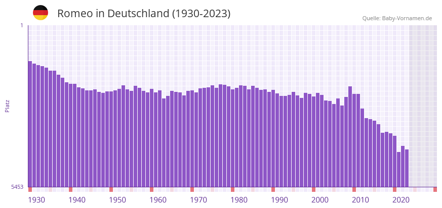 Romeo in der Vornamen-Hitliste von Deutschland (1930-2023)