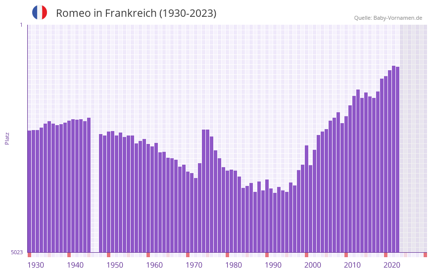 Romeo in der Vornamen-Hitliste von Frankreich (1930-2023)