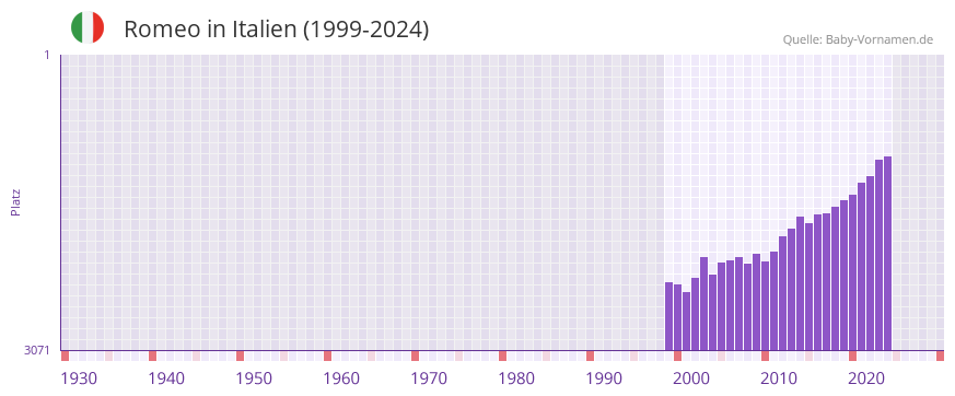 Romeo in der Vornamen-Hitliste von Italien (1999-2024)
