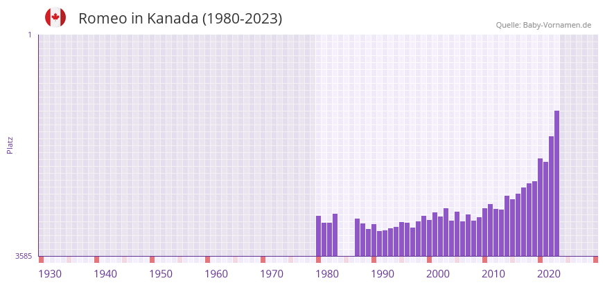 Romeo in der Vornamen-Hitliste von Kanada (1980-2023)