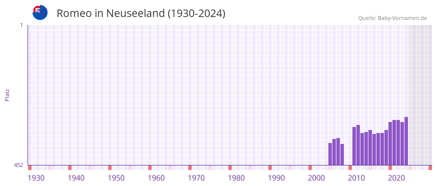 Romeo in der Vornamen-Hitliste von Neuseeland (1930-2024)