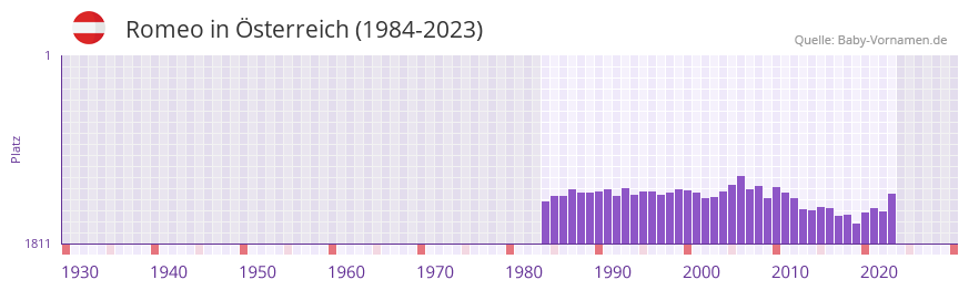 Romeo in der Vornamen-Hitliste von sterreich (1984-2023)
