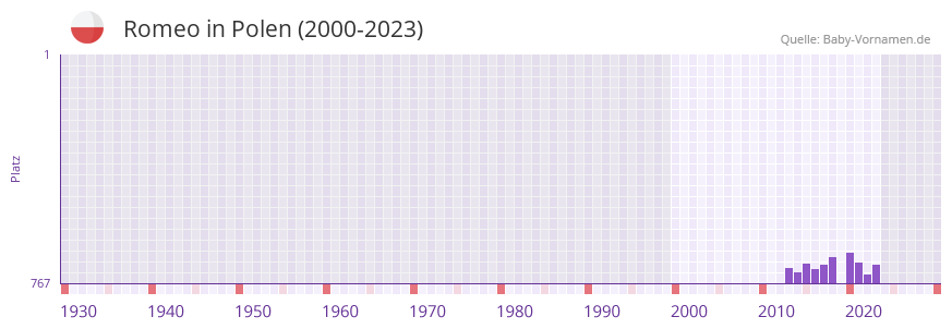 Romeo in der Vornamen-Hitliste von Polen (2000-2023)