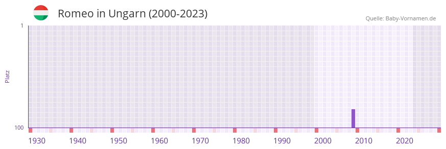 Romeo in der Vornamen-Hitliste von Ungarn (2000-2023)