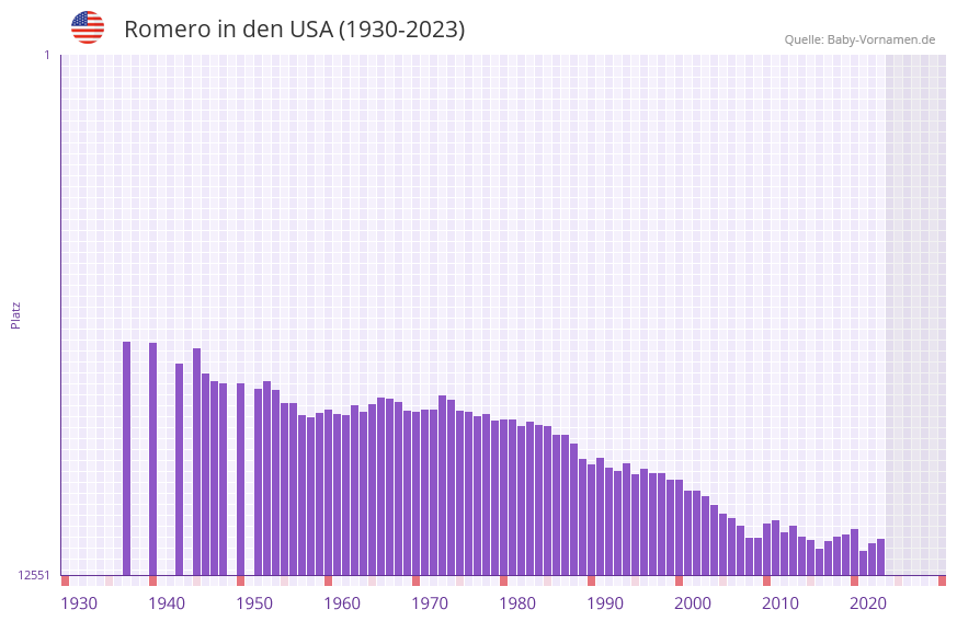 Romero in der Vornamen-Hitliste von den USA (1930-2023) Romero in der Vornamen-Hitliste von den USA (1930-2023)