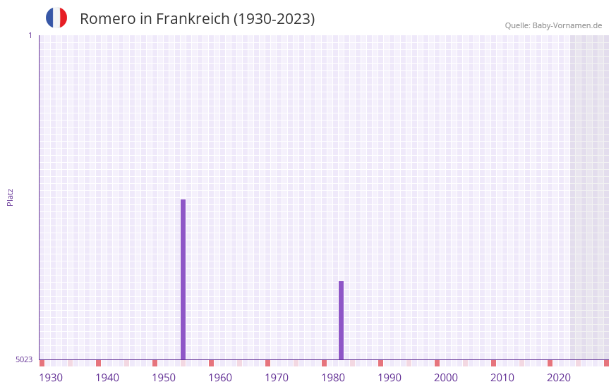 Romero in der Vornamen-Hitliste von Frankreich (1930-2023) Romero in der Vornamen-Hitliste von Frankreich (1930-2023)