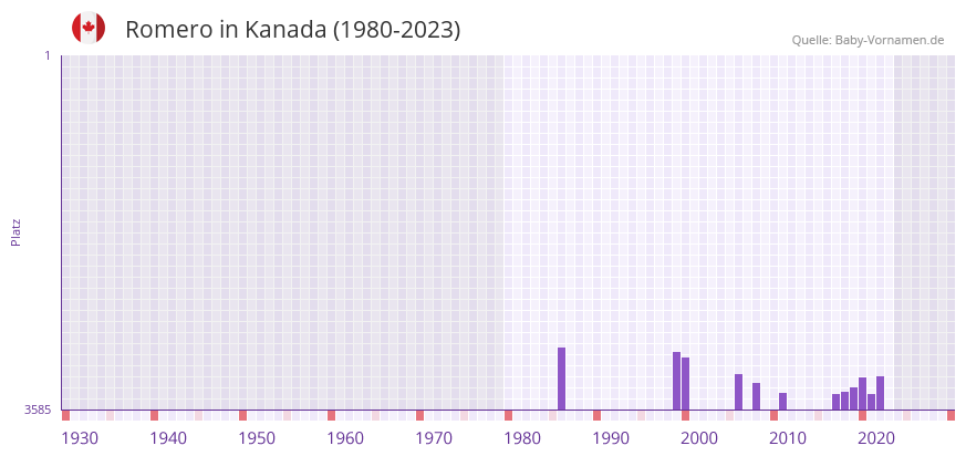Romero in der Vornamen-Hitliste von Kanada (1980-2023) Romero in der Vornamen-Hitliste von Kanada (1980-2023)