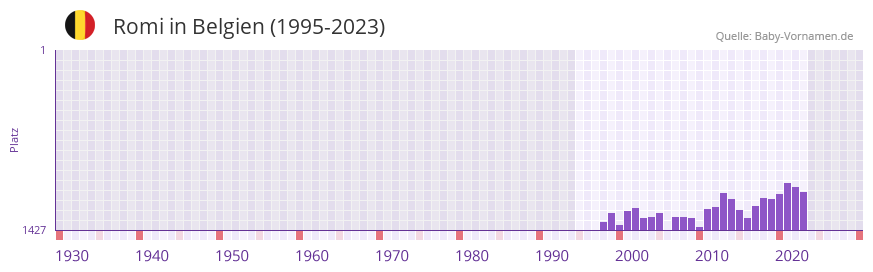 Romi in der Vornamen-Hitliste von Belgien (1995-2023)