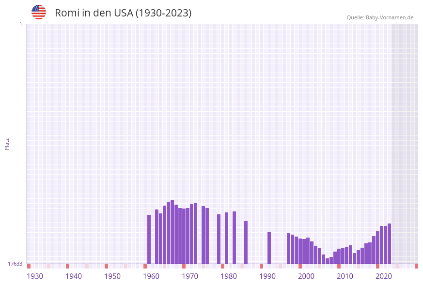 Romi in der Vornamen-Hitliste von den USA (1930-2023)