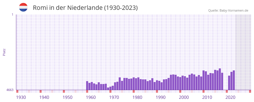 Romi in der Vornamen-Hitliste von der Niederlande (1930-2023)