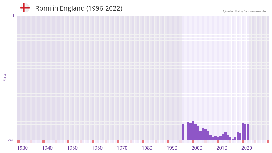 Romi in der Vornamen-Hitliste von England (1996-2022)