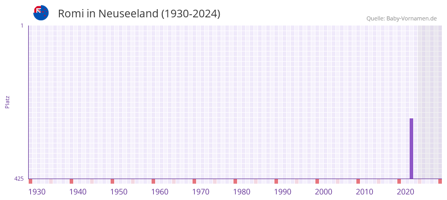 Romi in der Vornamen-Hitliste von Neuseeland (1930-2024)