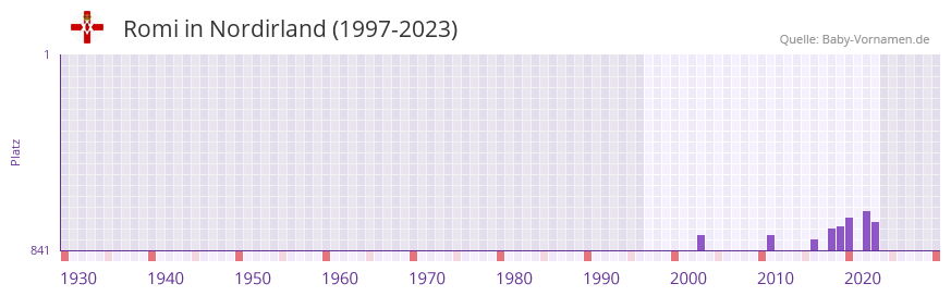 Romi in der Vornamen-Hitliste von Nordirland (1997-2023)