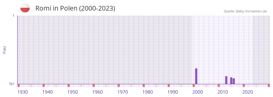 Romi in der Vornamen-Hitliste von Polen (2000-2023)
