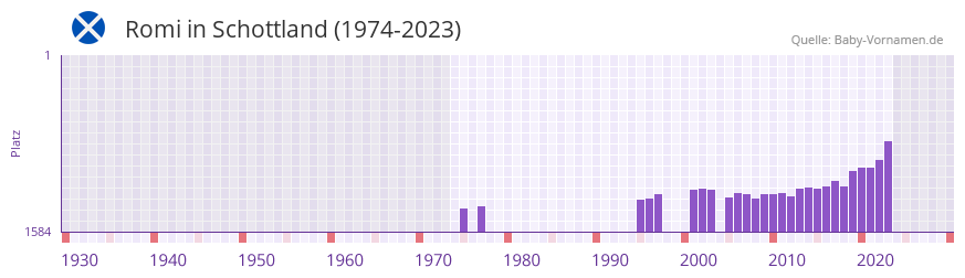 Romi in der Vornamen-Hitliste von Schottland (1974-2023)
