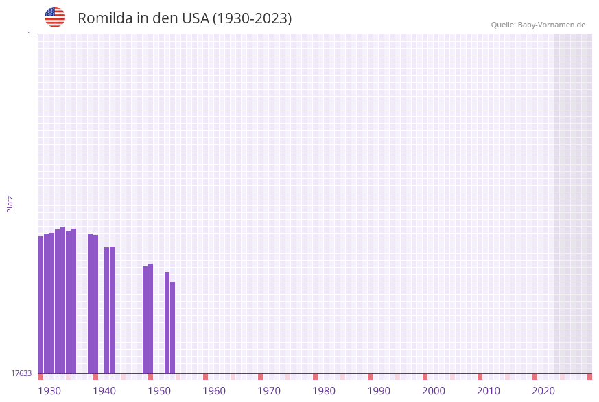 Romilda in der Vornamen-Hitliste von den USA (1930-2023)