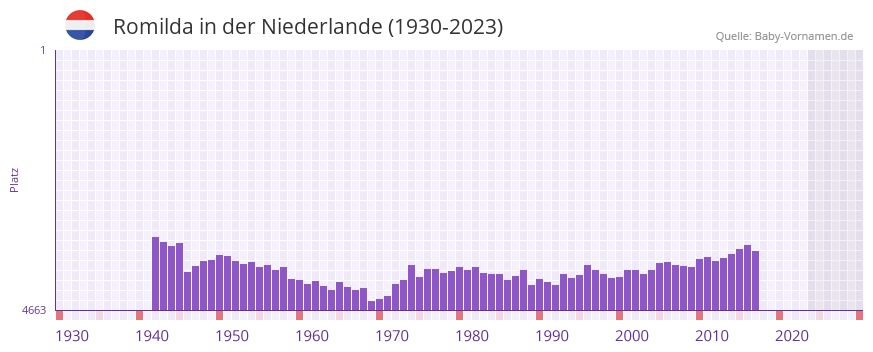 Romilda in der Vornamen-Hitliste von der Niederlande (1930-2023)
