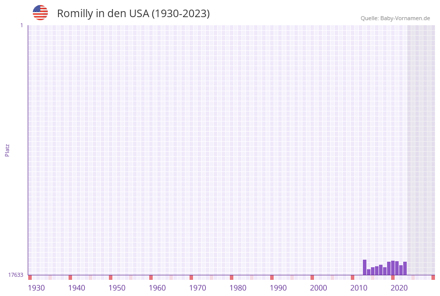 Romilly in der Vornamen-Hitliste von den USA (1930-2023) Romilly in der Vornamen-Hitliste von den USA (1930-2023)