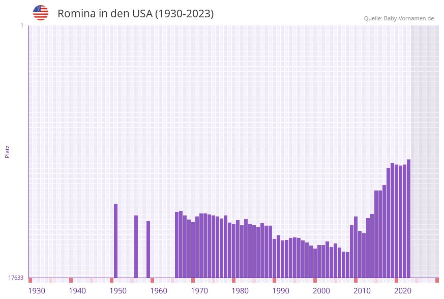 Romina in der Vornamen-Hitliste von den USA (1930-2023)