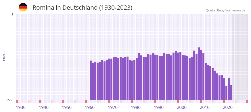 Romina in der Vornamen-Hitliste von Deutschland (1930-2023)